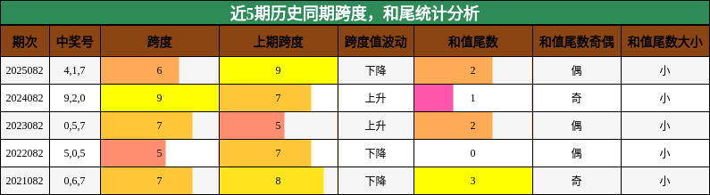 近5期历史同期跨度，和尾统计分析