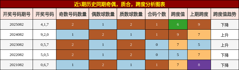 奇偶分析，质合分析，跨度分析