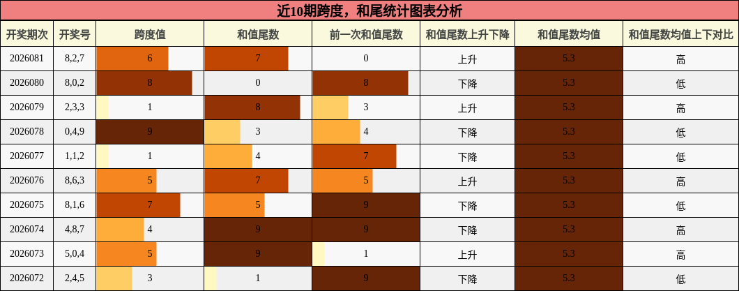 跨度分析，和尾分析