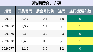 近5期质合，连码