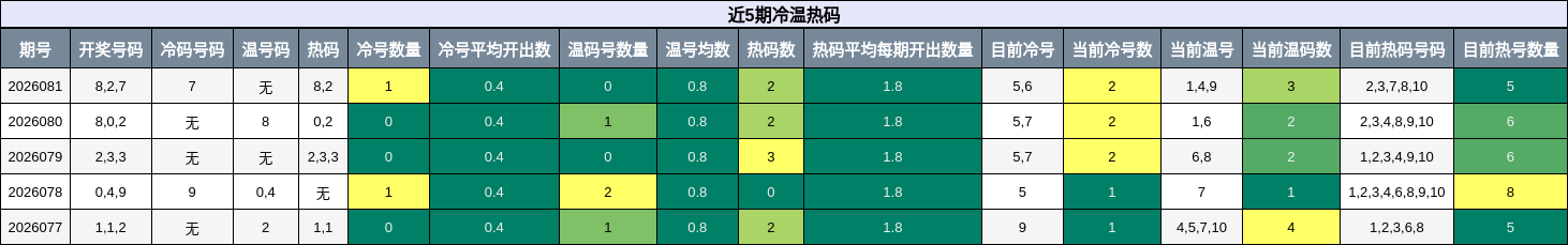 近5期冷温热码