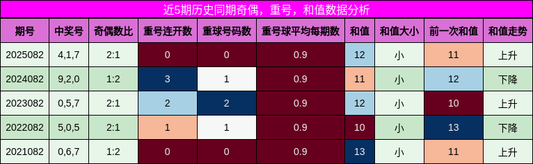 奇偶分析，重号分析，和值分析