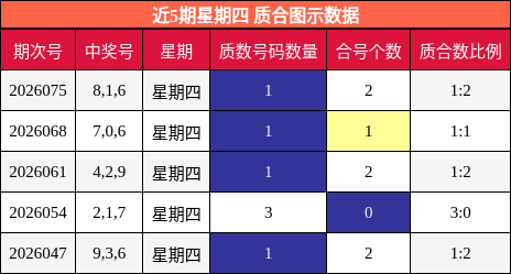 近5期星期四 质合图示数据