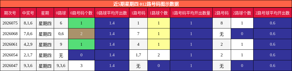 近5期星期四 012路号码图示数据