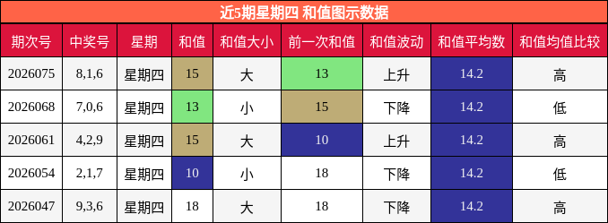 近5期星期四 和值图示数据