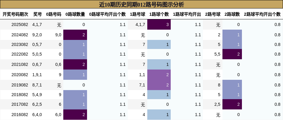 近10期历史同期012路号码图示分析