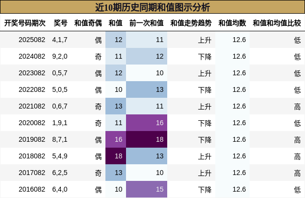 近10期历史同期和值图示分析
