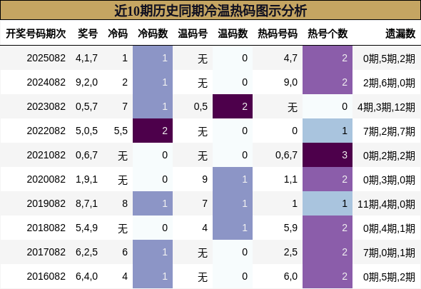 近10期历史同期冷温热码图示分析