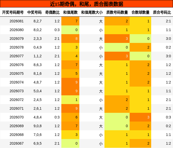 奇偶分析，和尾分析，质合分析