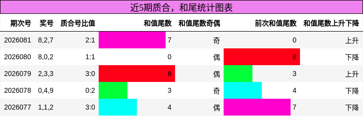 近5期质合，和尾统计图表
