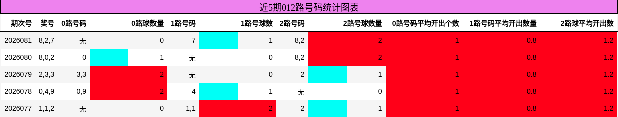 近5期012路号码统计图表
