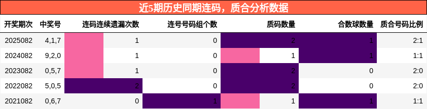 连码分析，质合分析