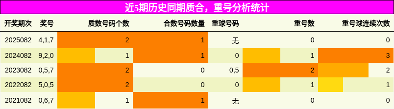 质合分析，重号分析