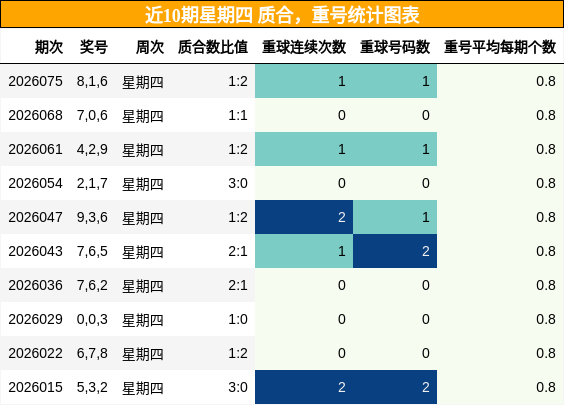 质合分析，重号分析