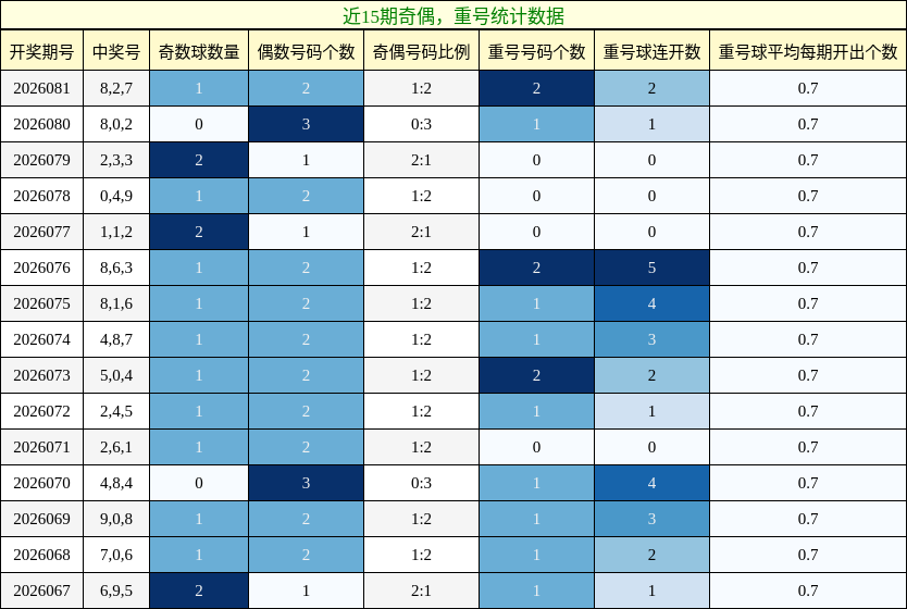 奇偶分析，重号分析