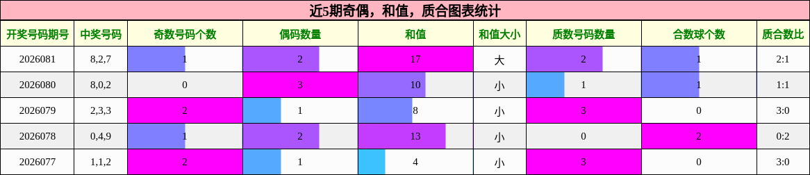 奇偶分析，和值分析，质合分析