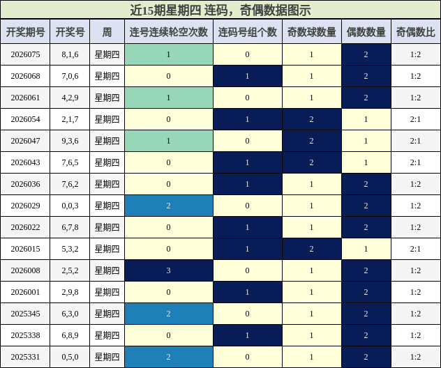 近15期星期四 奇偶数据图示