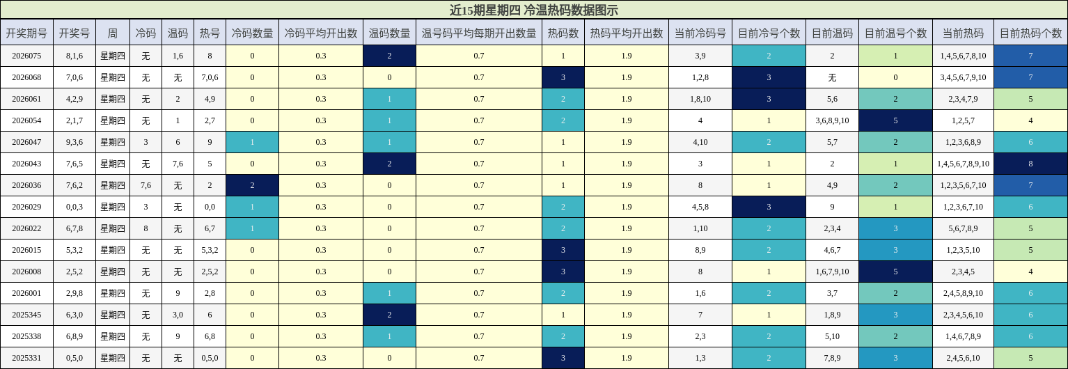 近15期星期四 冷温热码数据图示