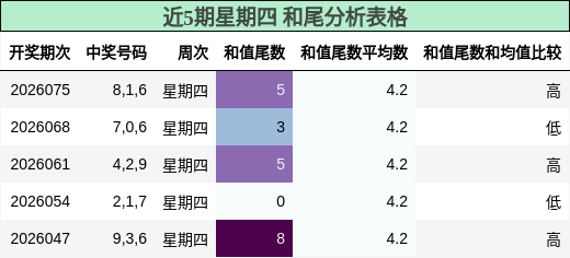 近5期星期四 和尾分析表格