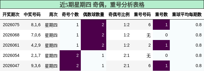 近5期星期四 奇偶，重号分析表格