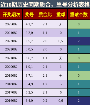 质合分析，重号分析
