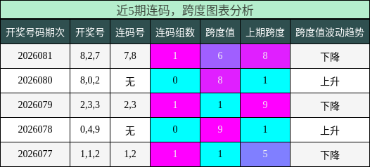 连码分析，跨度分析