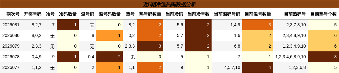 近5期冷温热码数据分析