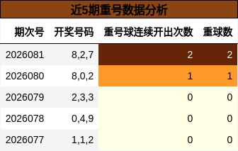 近5期重号数据分析