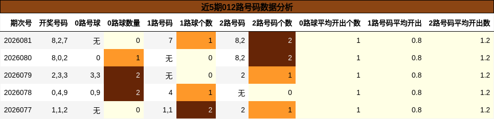 近5期012路号码数据分析