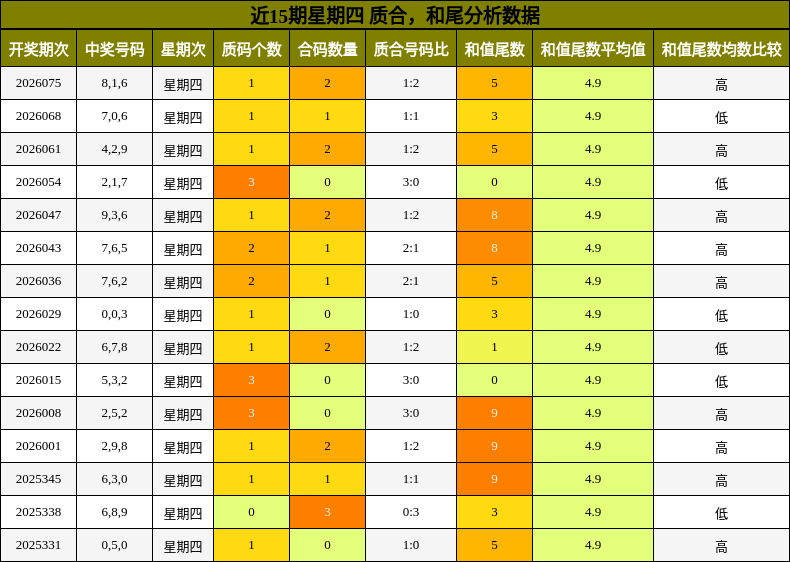 近15期星期四 质合，和尾分析数据