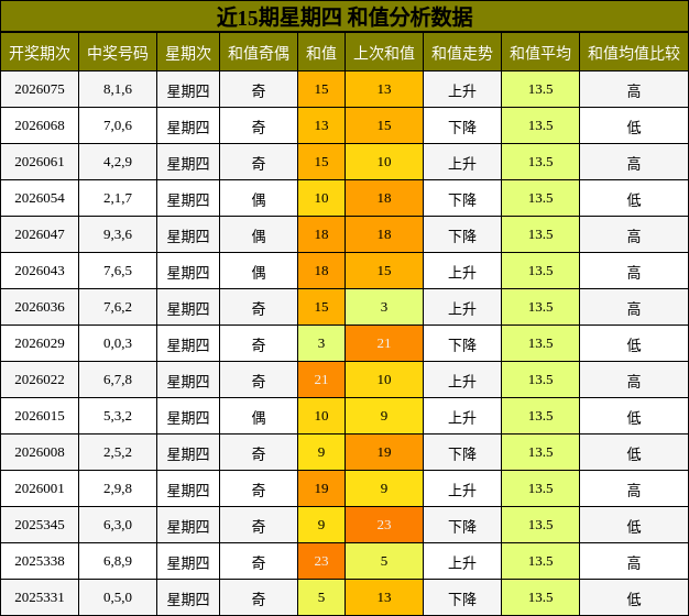 近15期星期四 和值分析数据