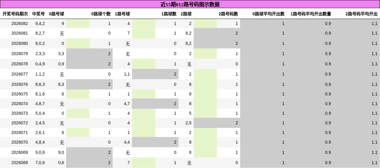 近15期012路号码图示数据