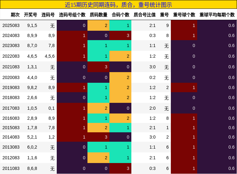 连码分析，质合分析，重号分析