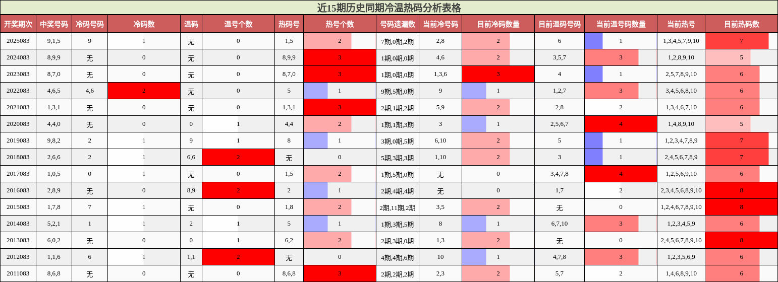 近15期历史同期冷温热码分析表格