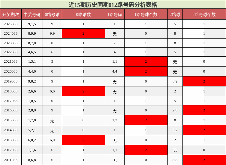 近15期历史同期012路号码分析表格