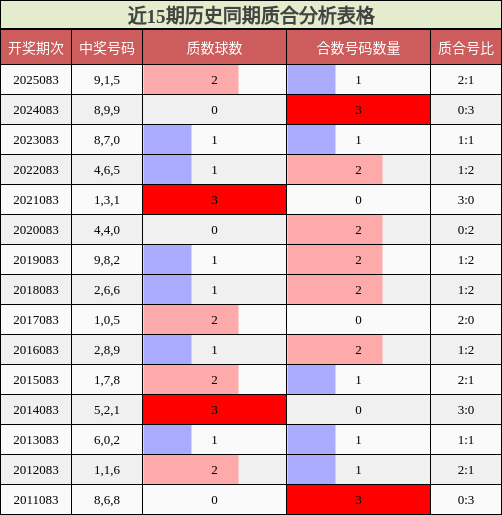 近15期历史同期质合分析表格