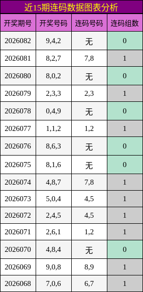 近15期连码数据图表分析
