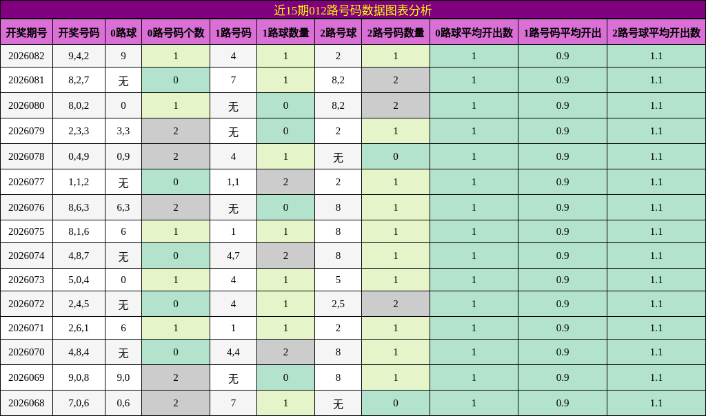 近15期012路号码数据图表分析