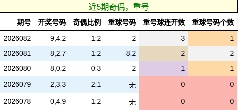 奇偶分析，重号分析