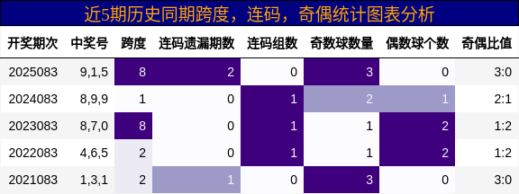 近5期历史同期跨度，连码，奇偶统计图表分析