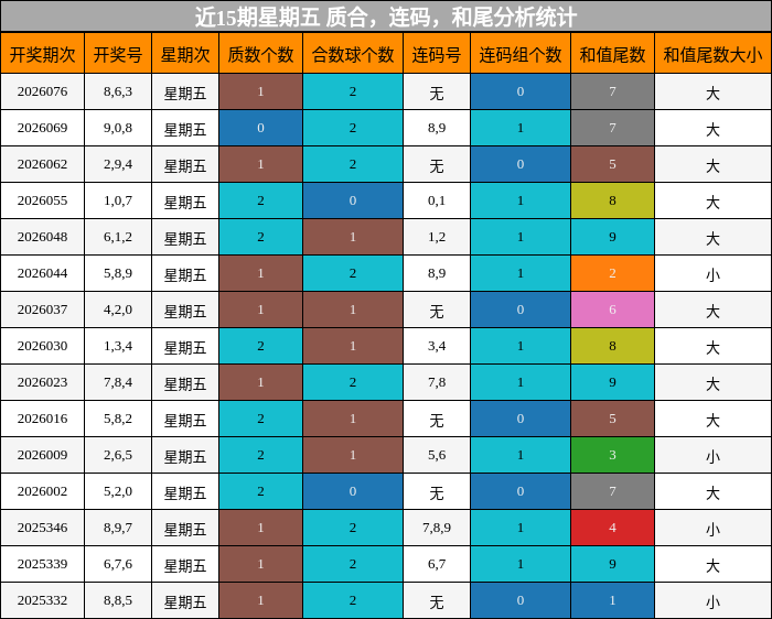 近15期星期五 质合，连码，和尾分析统计