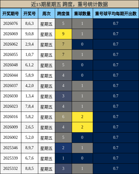 跨度分析，重号分析