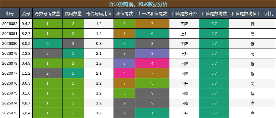 奇偶分析，和尾分析