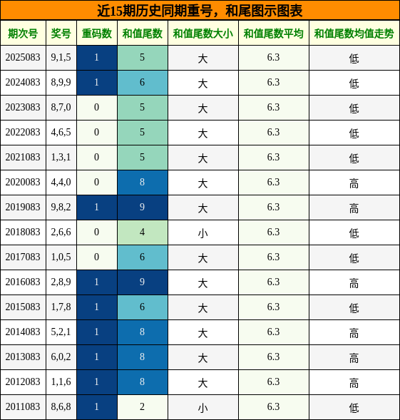 重号分析，和尾分析