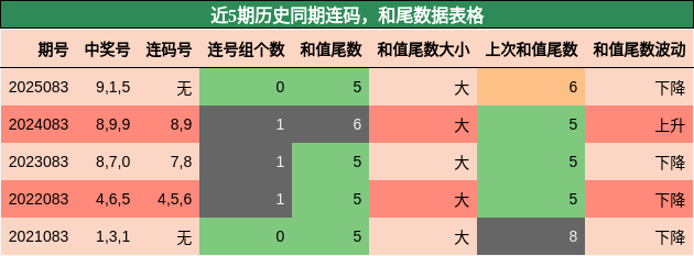 连码分析，和尾分析