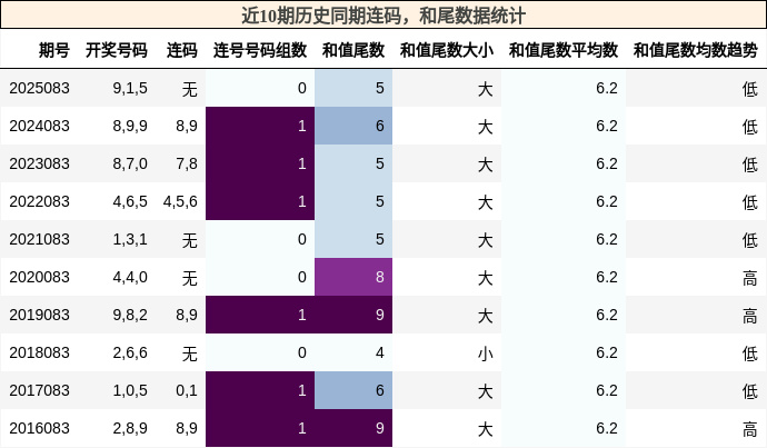 连码分析，和尾分析