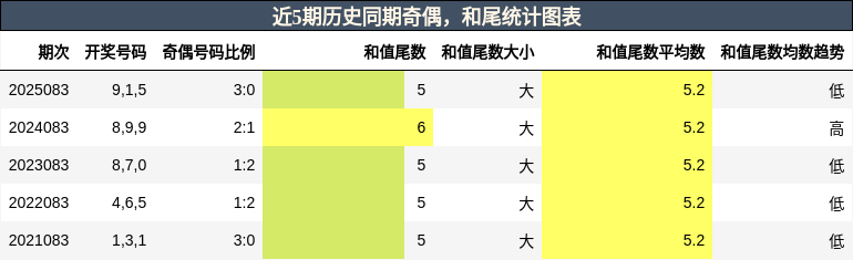 奇偶分析，和尾分析