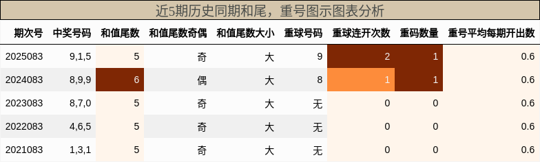 近5期历史同期和尾，重号图示图表分析
