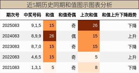 近5期历史同期和值图示图表分析