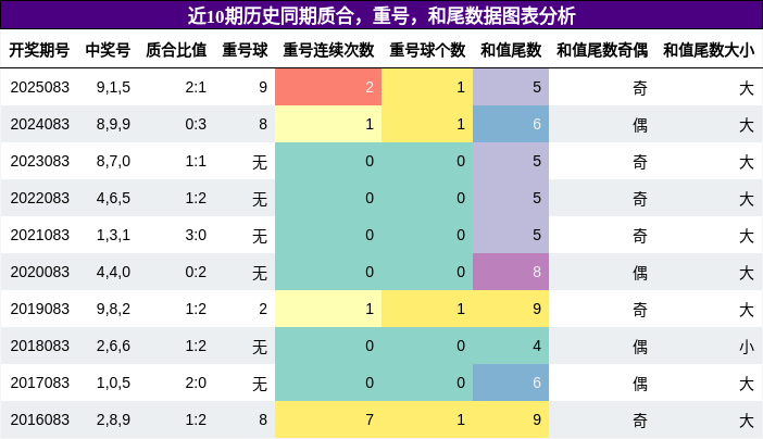 质合分析，重号分析，和尾分析